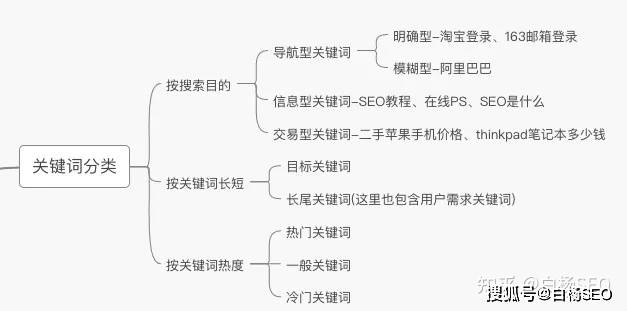 小白自学SEO关键词的全面指南