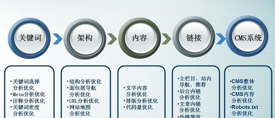 SEO优化基础知识分享