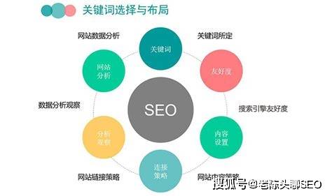 SEO关键词排名公式，如何提升网站关键词排名？