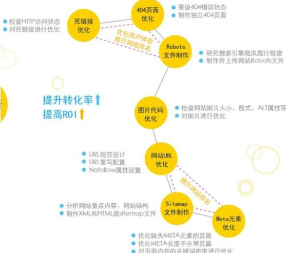 SEO优化与哪些因素息息相关