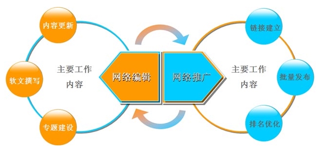 网络创业与SEO的紧密关系