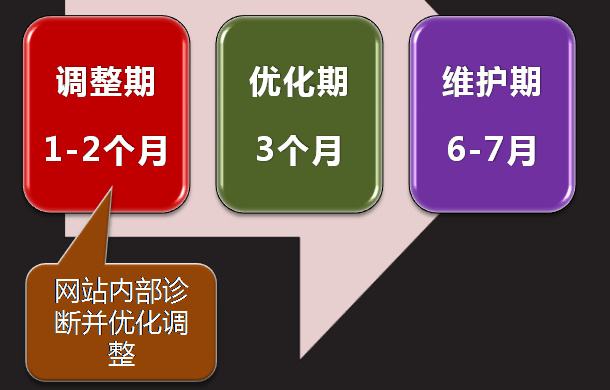 网络策划中SEO的注意事项