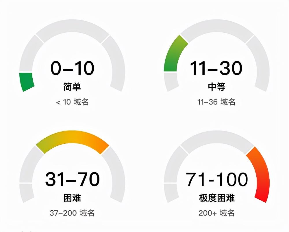 从零开始学习SEO，需要多长时间？