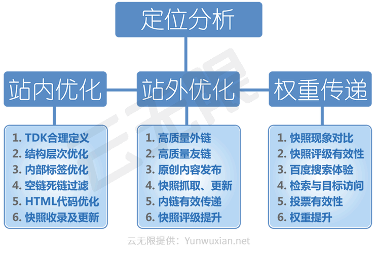 搜狗SEO优化之分类策略