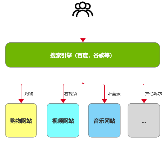 音乐类SEO构思详解