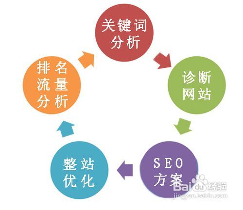 SEO诊断工作注意事项