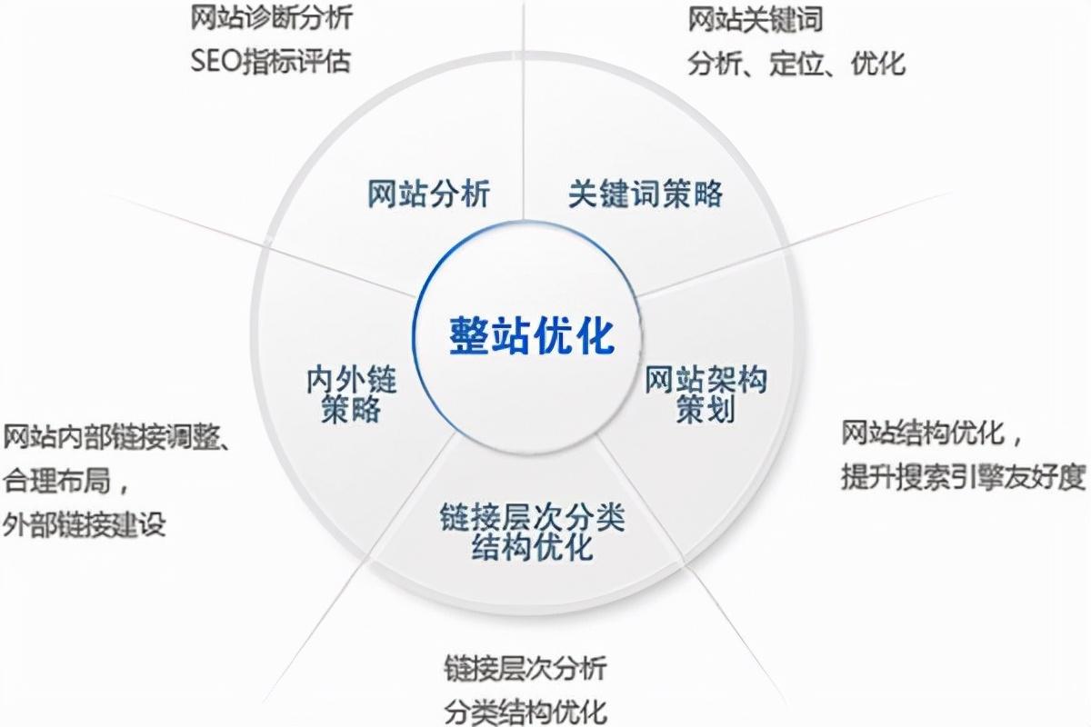 SEO与网络优化的区别