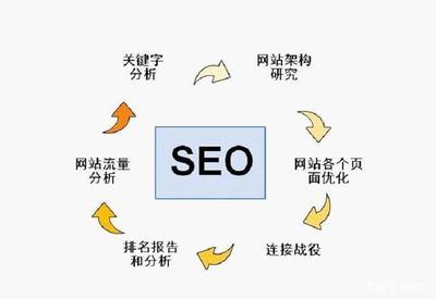 SEO与网络编辑，职责与功能的差异