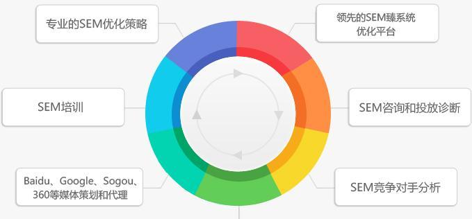 SEO与SEM实训结果分析