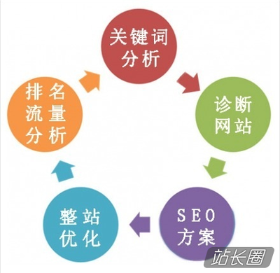 SEO七步法，提升网站排名的关键策略