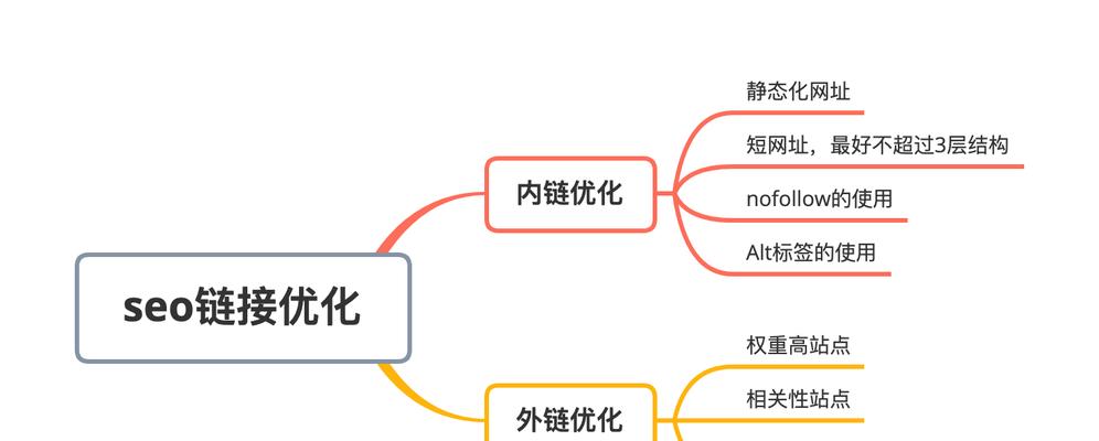 SEO最简单的方法优化