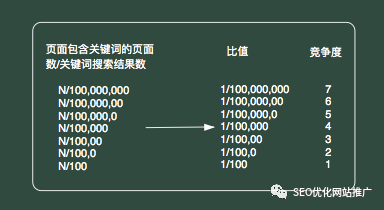 SEO排名计算公式大全