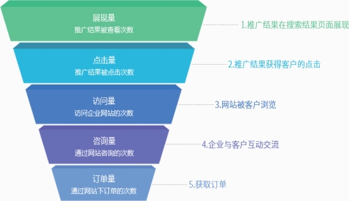 SEO推广中的泛目录解析