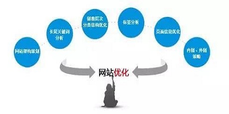 成都市SEO优化方案