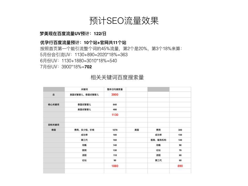 SEO预期效果，如何准确表达与有效评估