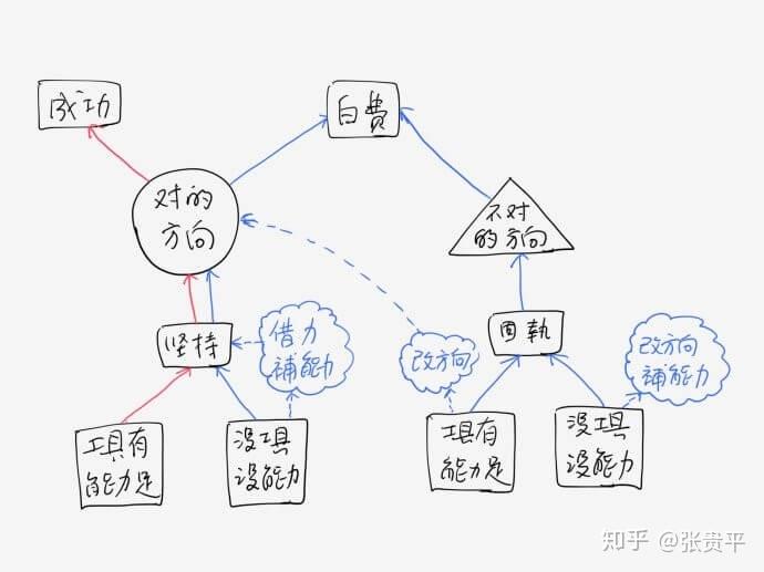 新手如何学习SEO网销