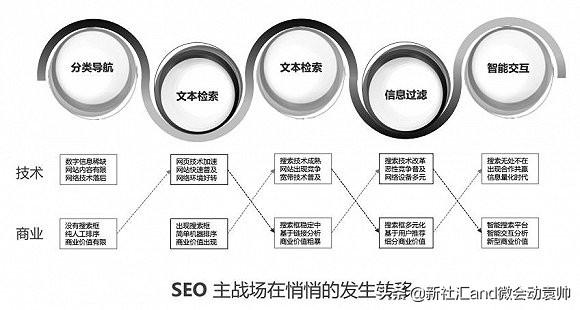 SEO技术的发展现状