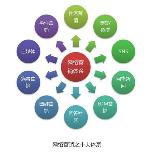 SEO网络营销的推广策略