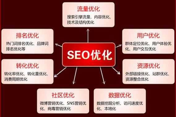 解析不属于SEO优化范畴的重要性