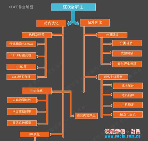 SEO入门基础知识分类详解