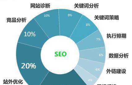 SEO优化对转化率的影响