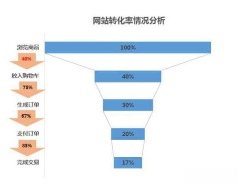 SEO优化对转化率的影响