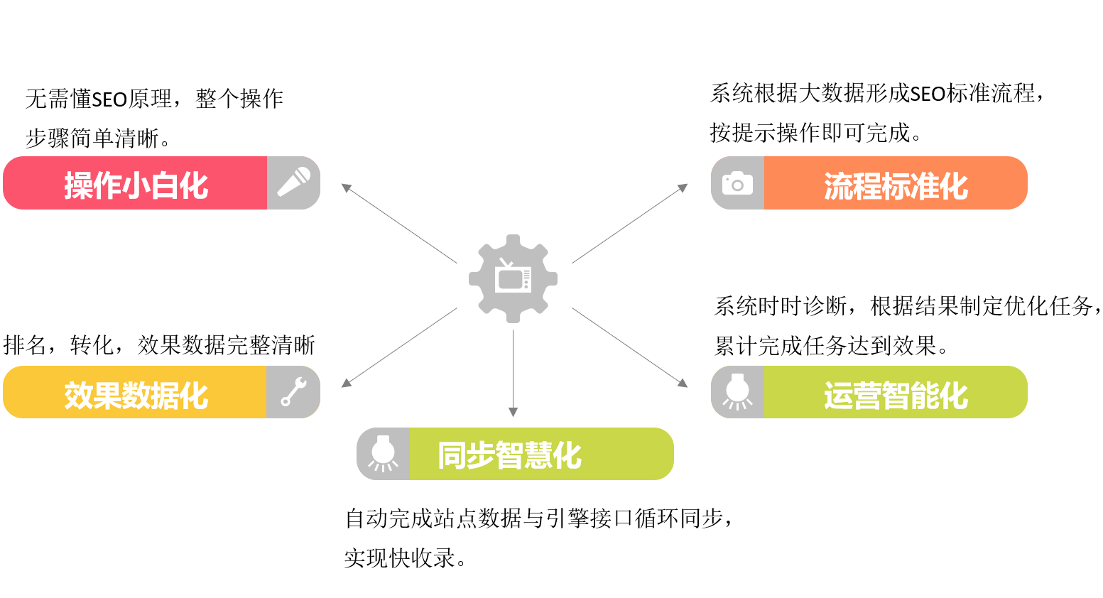 清徐智能化SEO优化策略