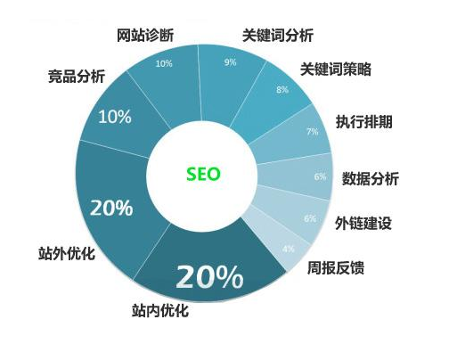 站内SEO优化注意事项