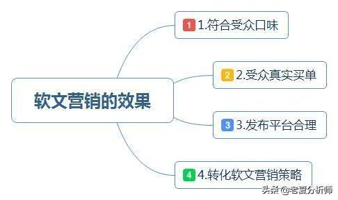 SEO中的软文营销方案