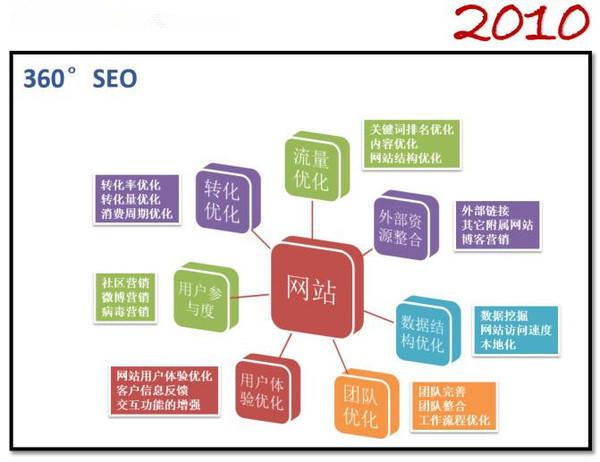 360搜索优化（SEO）的全面指南