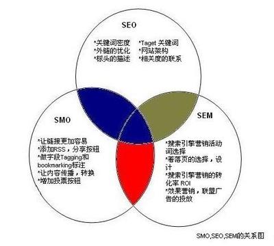 2sem对SEO的影响