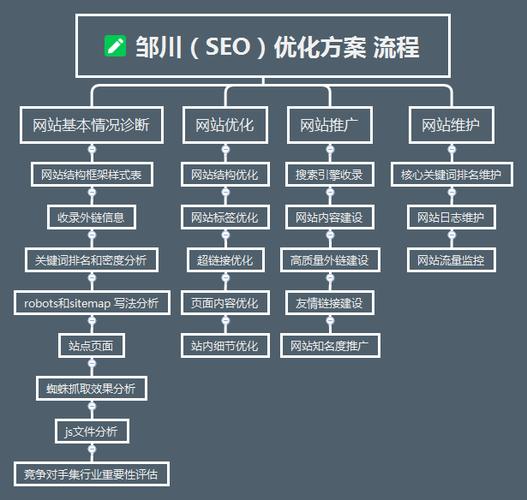 SEO七步法内容详解