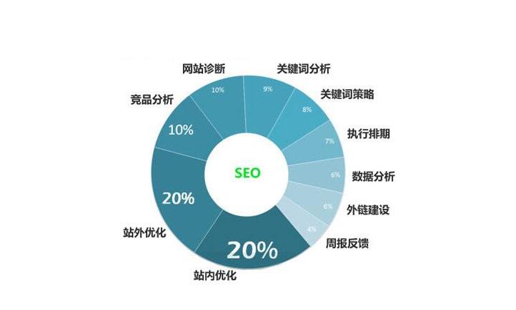 高栏港SEO优化费用解析