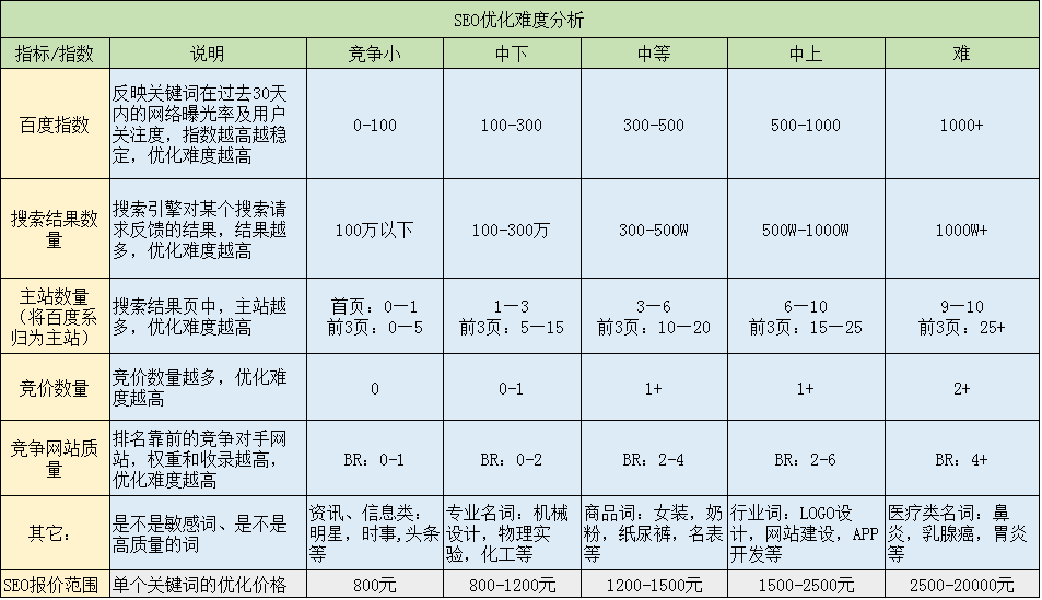 快速SEO服务的价格是多少？