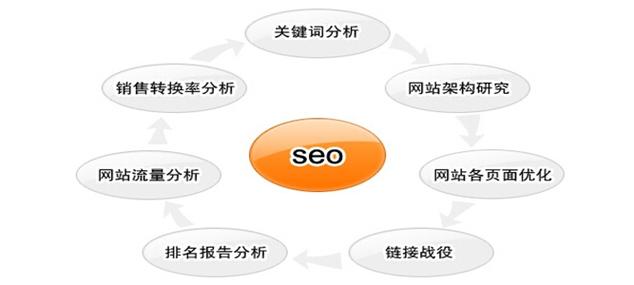 SEO优化前期能干什么？