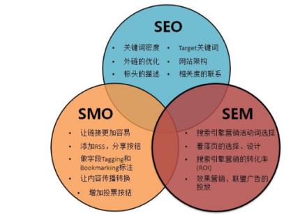 SEO优化前期能干什么？