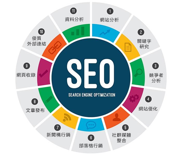 搜索引擎优化（SEO）咨询，提升网站排名的关键策略