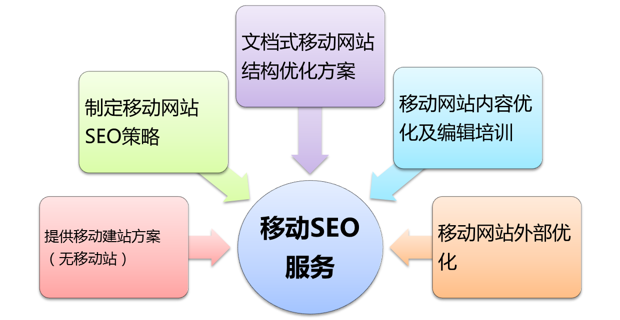 移动网站如何做好SEO