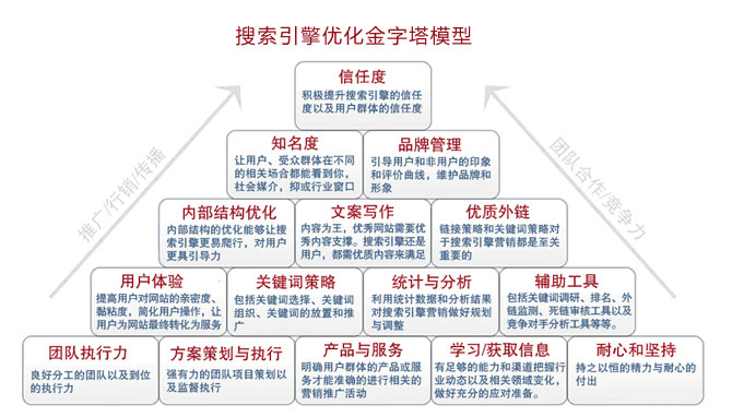 SEO竞价排名优化与内容收录策略