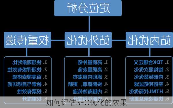 如何评估百度SEO效果