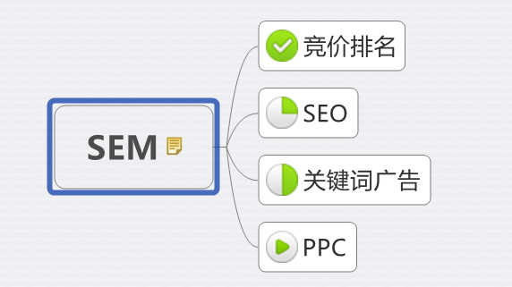 关于SEO与百度竞价分析