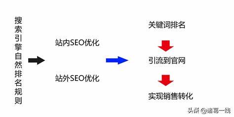 SEO优化收费，几百到几千的背后价值