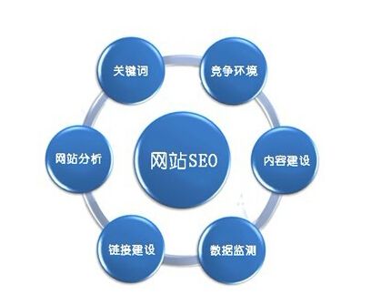 SEO优化两大关键因素