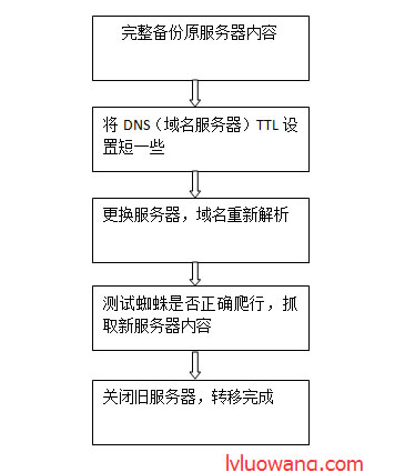 更换服务器后SEO下降的应对策略