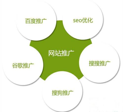 SEO优化助力一件代发店铺外推策略