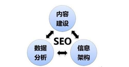 SEO优化中的四大关键因素