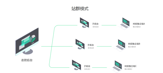 SEO站群，适合做什么？