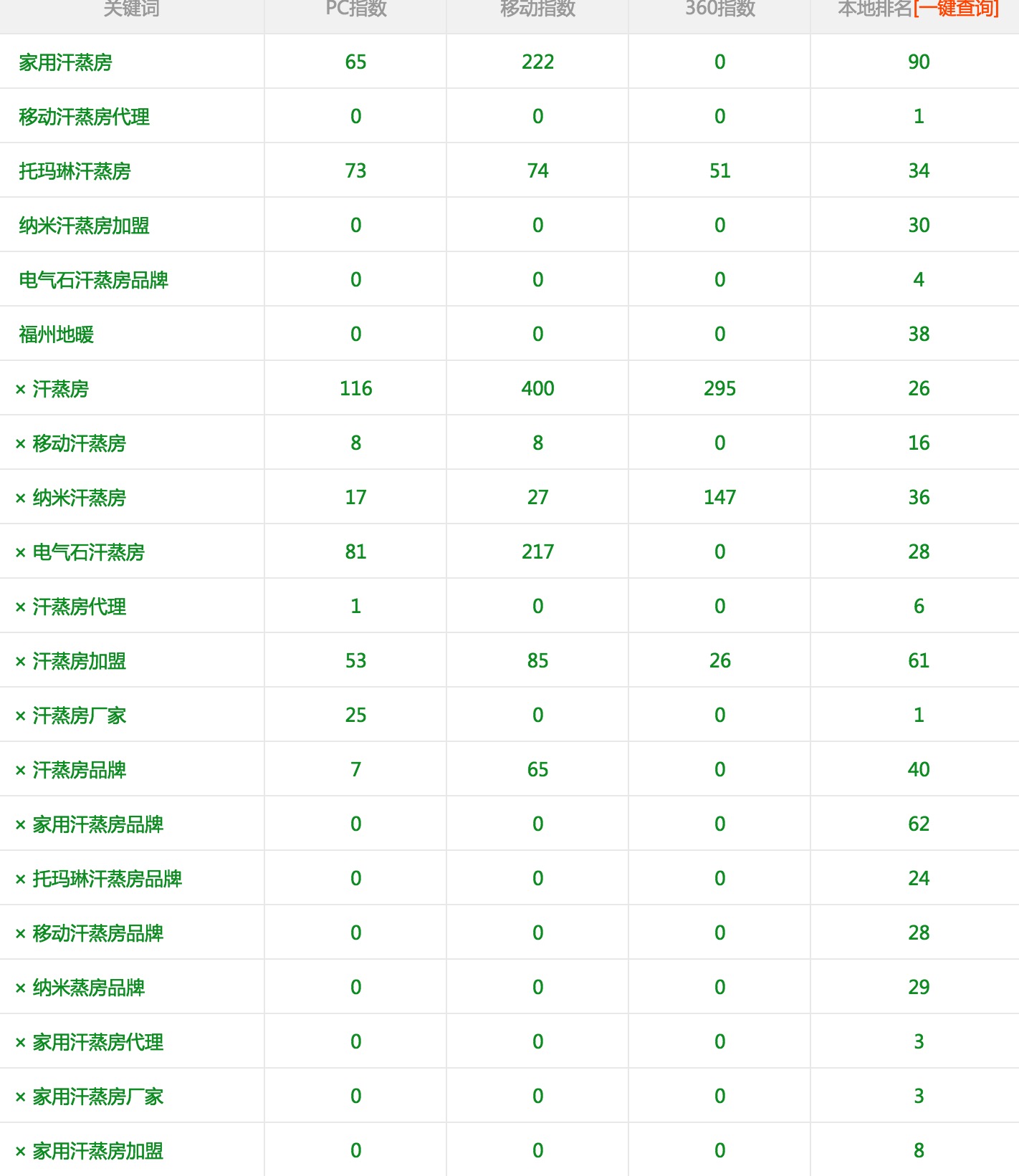 SEO与百度竞价排名，理解与区分