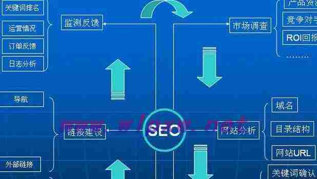 如何利用SEO优化五个关键词